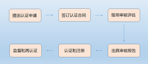 ISO22000认证,ISO认证,北京ISO认证,ISO27001认证,ISO20000认证